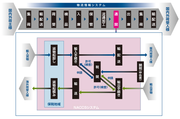 通関の流れ図