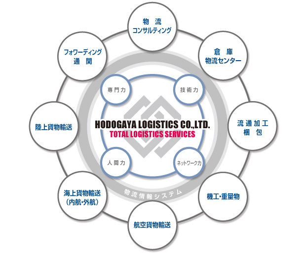 保土谷ロジスティックス総合物流サービス図