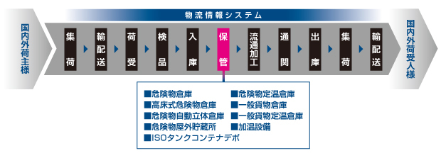 倉庫・保管サービス図