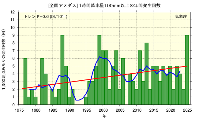 ※気象庁全国（アメダス）の1時間降水量50mm以上、80mm以上、100mm以上の年間発生回数：https://www.data.jma.go.jp/cpdinfo/extreme/extreme_p.html