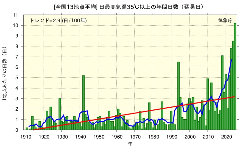 ※気象庁「全国（13地点平均）の猛暑日の年間日数：https://www.data.jma.go.jp/cpdinfo/extreme/extreme_p.html?select_elem=max35up